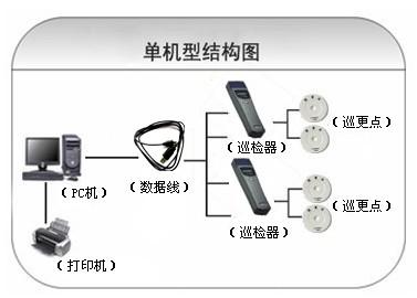 沈阳大东区巡更系统六号